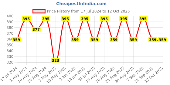 myntra.com DressBerry Lavender Half Coverage Lightly Padded Everyday Bra All Day Comfort dressberry Price History Graph from 17 Jul 2024 to 11 Oct 2025