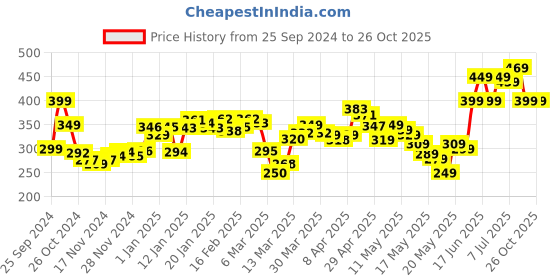 myntra.com DressBerry Lavender Haze Street-Slay Ribbed Cut-out Crop Top dressberry Price History Graph from 25 Sep 2024 to 25 Oct 2025