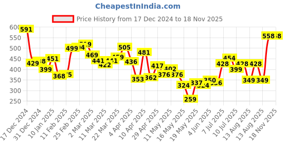 myntra.com DressBerry Lavender Love Smocked Crop Top dressberry Price History Graph from 17 Dec 2024 to 18 Nov 2025