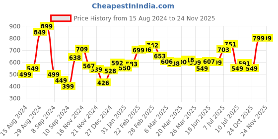 myntra.com DressBerry Lavender Love Texture Knit Bodycon Dress dressberry Price History Graph from 15 Aug 2024 to 18 Nov 2025