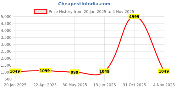 myntra.com DressBerry Lavender Ribbed Pure Cotton Top With Trouser & Shrug dressberry Price History Graph from 20 Jan 2025 to 4 Nov 2025