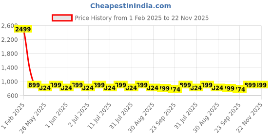 myntra.com DressBerry Lavender Round Toe Block Pumps With Bows Heels dressberry Price History Graph from 1 Feb 2025 to 21 Nov 2025