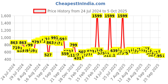 myntra.com DressBerry Lavender Self Design Lace Inserts Flared Sleeves Top dressberry Price History Graph from 24 Jul 2024 to 4 Oct 2025