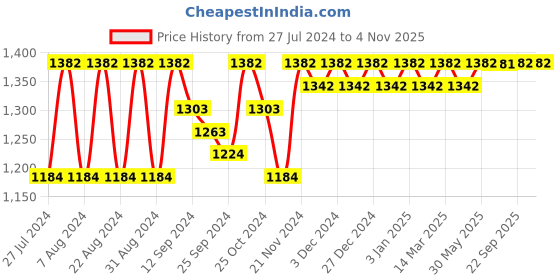 myntra.com DressBerry Lavender Sequined Basic Jumpsuit dressberry Price History Graph from 27 Jul 2024 to 1 Nov 2025