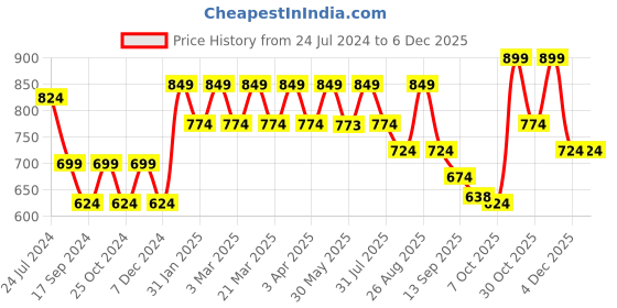 myntra.com DressBerry Lavender Strappy Block Heels dressberry Price History Graph from 24 Jul 2024 to 5 Dec 2025