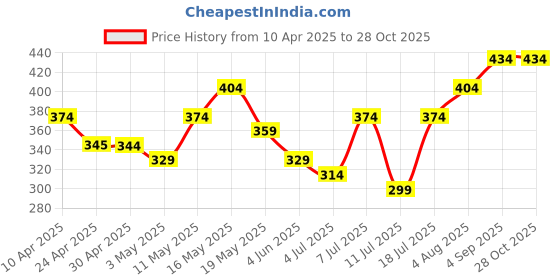 myntra.com DressBerry Layered Chain with Evil Eye Shaped Pendant dressberry Price History Graph from 10 Apr 2025 to 27 Oct 2025