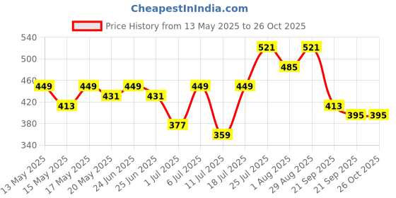myntra.com DressBerry Layered Chain with Non-Detachable Pendant dressberry Price History Graph from 13 May 2025 to 26 Oct 2025