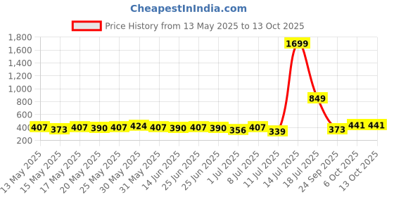 myntra.com DressBerry Layered Chain with Non-Detachable Pendant dressberry Price History Graph from 13 May 2025 to 12 Oct 2025