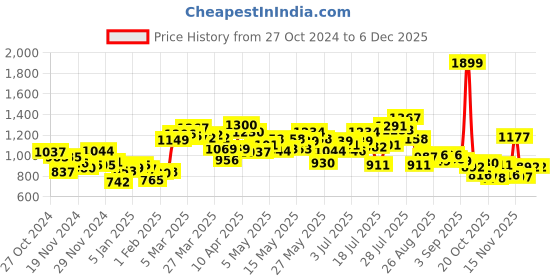 myntra.com DressBerry Layered Luxe Basic Jumpsuit dressberry Price History Graph from 27 Oct 2024 to 5 Dec 2025