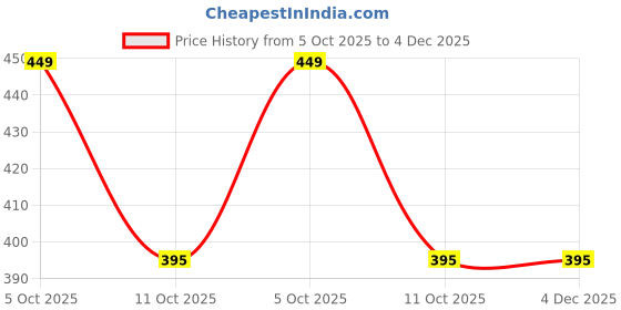 myntra.com DressBerry Layered Multi Layered Multi-Strand Crystal Necklace dressberry Price History Graph from 5 Oct 2025 to 4 Dec 2025