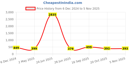 myntra.com DressBerry Layered Necklace dressberry Price History Graph from 6 Dec 2024 to 3 Nov 2025