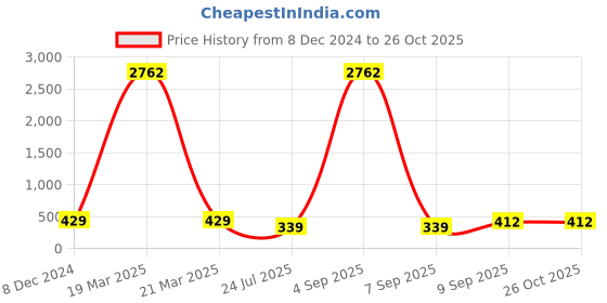myntra.com DressBerry Layered Necklace dressberry Price History Graph from 8 Dec 2024 to 26 Oct 2025