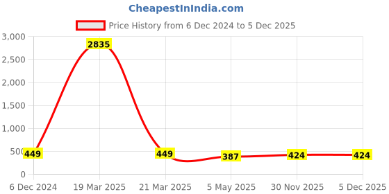 myntra.com DressBerry Layered Necklace dressberry Price History Graph from 6 Dec 2024 to 4 Dec 2025