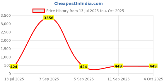 myntra.com DressBerry Layered Necklace dressberry Price History Graph from 13 Jul 2025 to 4 Oct 2025