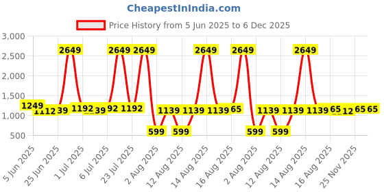 myntra.com DressBerry Layered Playsuit dressberry Price History Graph from 5 Jun 2025 to 6 Dec 2025