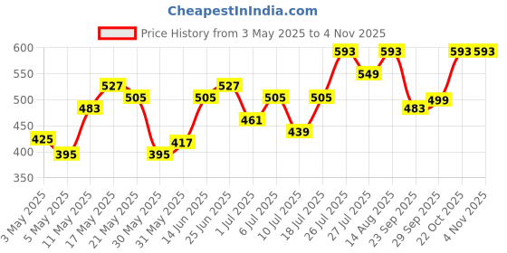 myntra.com DressBerry Leaf Design Jewellery Set dressberry Price History Graph from 3 May 2025 to 2 Nov 2025