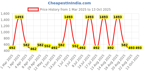 myntra.com DressBerry Leaf Shaped Drop Earrings dressberry Price History Graph from 1 Mar 2025 to 13 Oct 2025