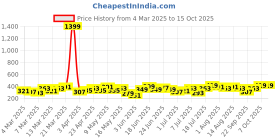 myntra.com DressBerry Leaf Shaped Drop Earrings dressberry Price History Graph from 4 Mar 2025 to 14 Oct 2025