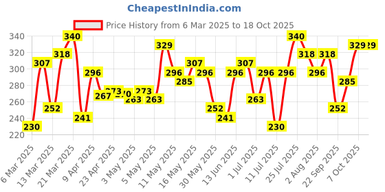 myntra.com DressBerry Leaf Shaped Drop Earrings dressberry Price History Graph from 6 Mar 2025 to 18 Oct 2025