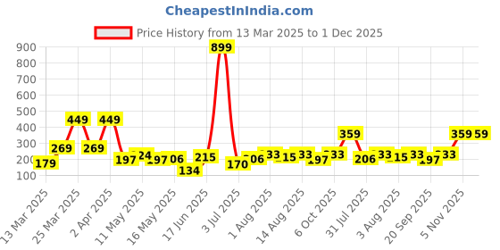 myntra.com DressBerry Leaf Shaped Drop Earrings dressberry Price History Graph from 13 Mar 2025 to 30 Nov 2025