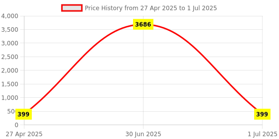 myntra.com DressBerry Leaf Shaped Drop Earrings dressberry Price History Graph from 27 Apr 2025 to 1 Jul 2025