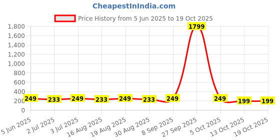 myntra.com DressBerry Leaf Shaped Drop Earrings dressberry Price History Graph from 5 Jun 2025 to 17 Oct 2025