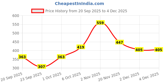 myntra.com DressBerry Leaf Shaped Drop Earrings dressberry Price History Graph from 20 Sep 2025 to 4 Dec 2025