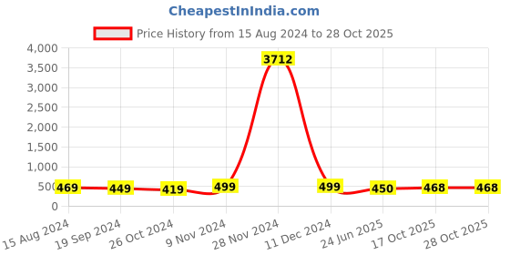 myntra.com DressBerry Leaf Shaped Studs Earrings dressberry Price History Graph from 15 Aug 2024 to 28 Oct 2025