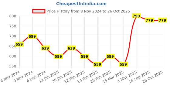 myntra.com DressBerry Leaf Shaped Studs Earrings dressberry Price History Graph from 8 Nov 2024 to 25 Oct 2025