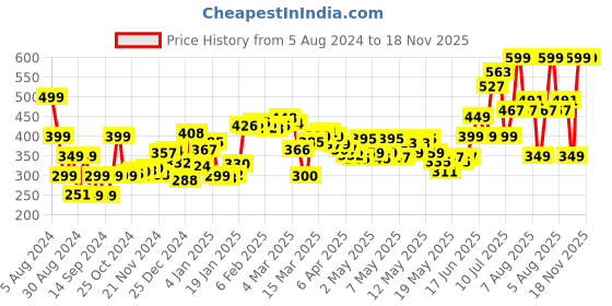 myntra.com DressBerry leafy Floral Print Off-Shoulder A-Line Top dressberry Price History Graph from 5 Aug 2024 to 17 Nov 2025