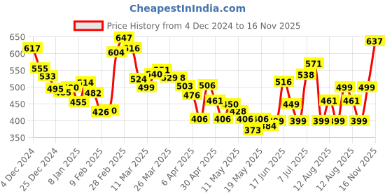 myntra.com DressBerry Leafy Love Printed Off-Shoulder Blouson Crop Top dressberry Price History Graph from 4 Dec 2024 to 16 Nov 2025
