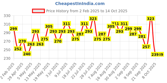 myntra.com DressBerry Leopard Luxe Prints Tie-Up Detail Front-Open Crop Wrap Top dressberry Price History Graph from 2 Feb 2025 to 14 Oct 2025