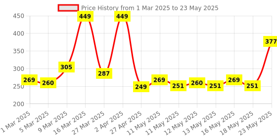 myntra.com DressBerry Leopard Prin Medium Coverage Lightly Padded Non-Wired T-shirt Bra DRM-DB-MK40D dressberry Price History Graph from 1 Mar 2025 to 23 May 2025