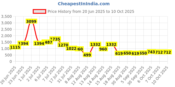 myntra.com DressBerry Leopard Print Shoulder Straps Maxi Fit & Flare Wrap Dress with Belt dressberry Price History Graph from 20 Jun 2025 to 10 Oct 2025
