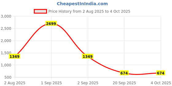 myntra.com DressBerry Leopard Self-Design Acrylic Pullover with Colourblocked Detail dressberry Price History Graph from 2 Aug 2025 to 4 Oct 2025