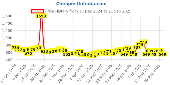 myntra.com DressBerry Let's Time Travel to Retro Land Flowy Dress with Gathers Detail dressberry Price History Graph from 13 Dec 2024 to 21 Sep 2025