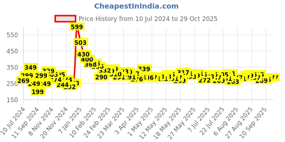 myntra.com DressBerry Lift My Spirits Typography Boxy Crop T-shirt dressberry Price History Graph from 10 Jul 2024 to 29 Oct 2025