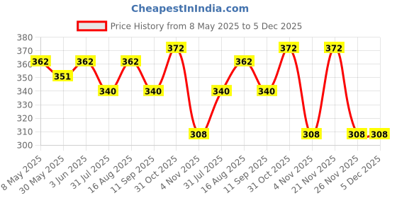 myntra.com DressBerry Lightly Padded Bra dressberry Price History Graph from 8 May 2025 to 5 Dec 2025