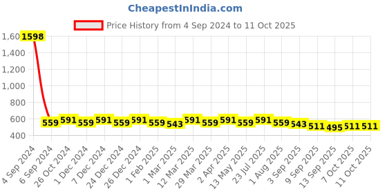 myntra.com DressBerry Lightly Padded Full Coverage Non Wired Bra dressberry Price History Graph from 4 Sep 2024 to 11 Oct 2025