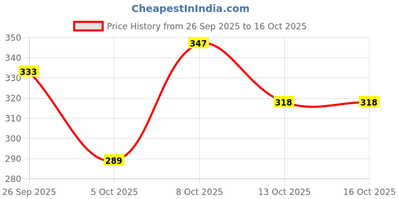 myntra.com DressBerry Lightly Padded Lace Insert Mesh Bra dressberry Price History Graph from 26 Sep 2025 to 16 Oct 2025