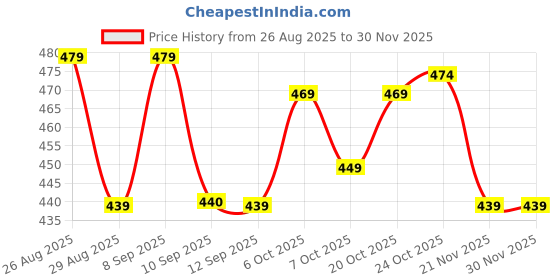myntra.com DressBerry Lightly Padded Non-Wired Full Coverage Bra dressberry Price History Graph from 26 Aug 2025 to 30 Nov 2025