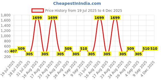 myntra.com DressBerry Lightly Padded Non-Wired Full Coverage Workout Bra dressberry Price History Graph from 19 Jul 2025 to 4 Dec 2025