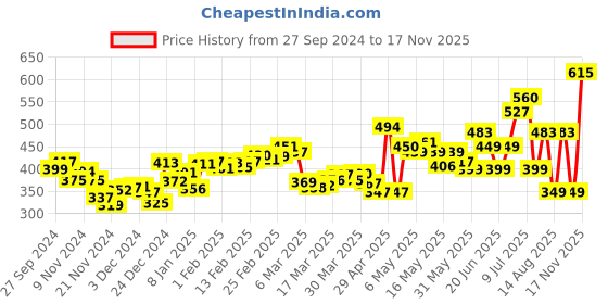 myntra.com DressBerry Lilac Fizz Ruffle Layered Crop Top dressberry Price History Graph from 27 Sep 2024 to 17 Nov 2025