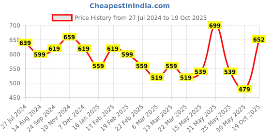 myntra.com DressBerry Lime Green Square Neck Peplum Top dressberry Price History Graph from 27 Jul 2024 to 19 Oct 2025