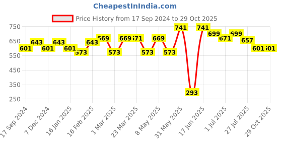 myntra.com DressBerry Lime Green Structured Shoulder Bag dressberry Price History Graph from 17 Sep 2024 to 29 Oct 2025