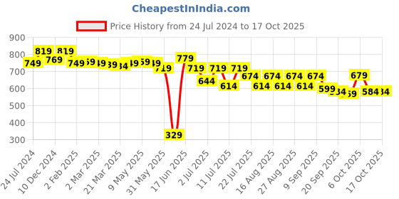 myntra.com DressBerry Lime Green Textured Quilted Structured Sling Bag dressberry Price History Graph from 24 Jul 2024 to 16 Oct 2025
