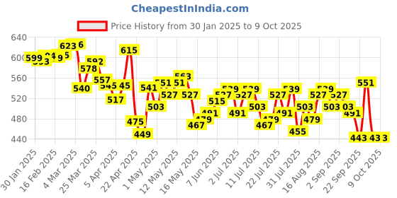 myntra.com DressBerry Lime Spark Drop-Shoulder Sweatshirt dressberry Price History Graph from 30 Jan 2025 to 7 Oct 2025