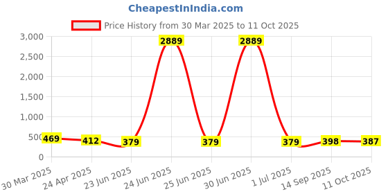 myntra.com DressBerry Link Chain Square Drop Earrings dressberry Price History Graph from 30 Mar 2025 to 11 Oct 2025