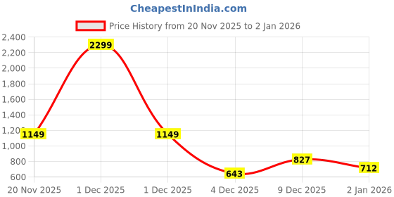 myntra.com DressBerry Lion King Self Design Pullover dressberry Price History Graph from 20 Nov 2025 to 2 Jan 2026