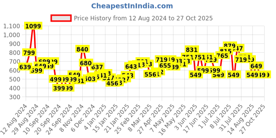 myntra.com DressBerry Live Life In Full Bloom Printed A-Line Dress dressberry Price History Graph from 12 Aug 2024 to 26 Oct 2025